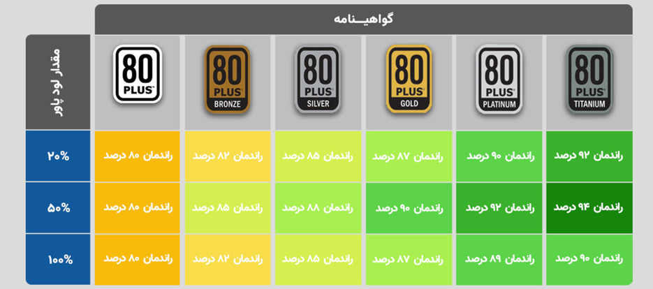 آشنایی با گواهینامه 80plus به زبان ساده